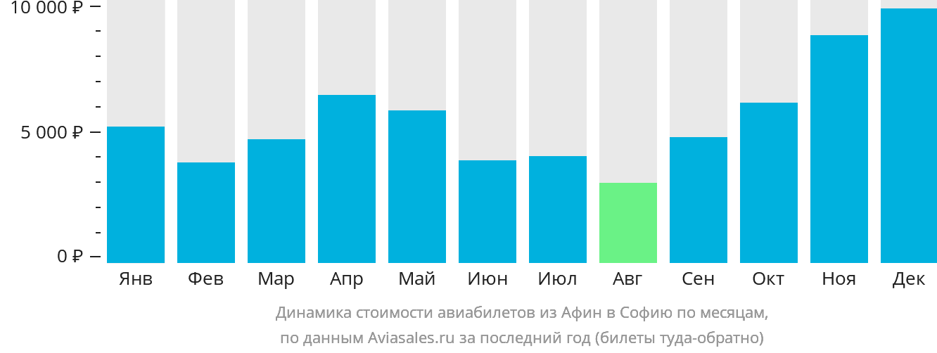 Динамика стоимости авиабилетов из Афин в Софию по месяцам