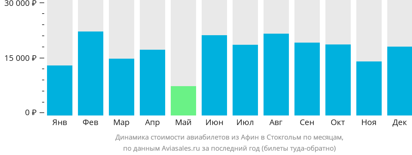 Динамика стоимости авиабилетов из Афин в Стокгольм по месяцам