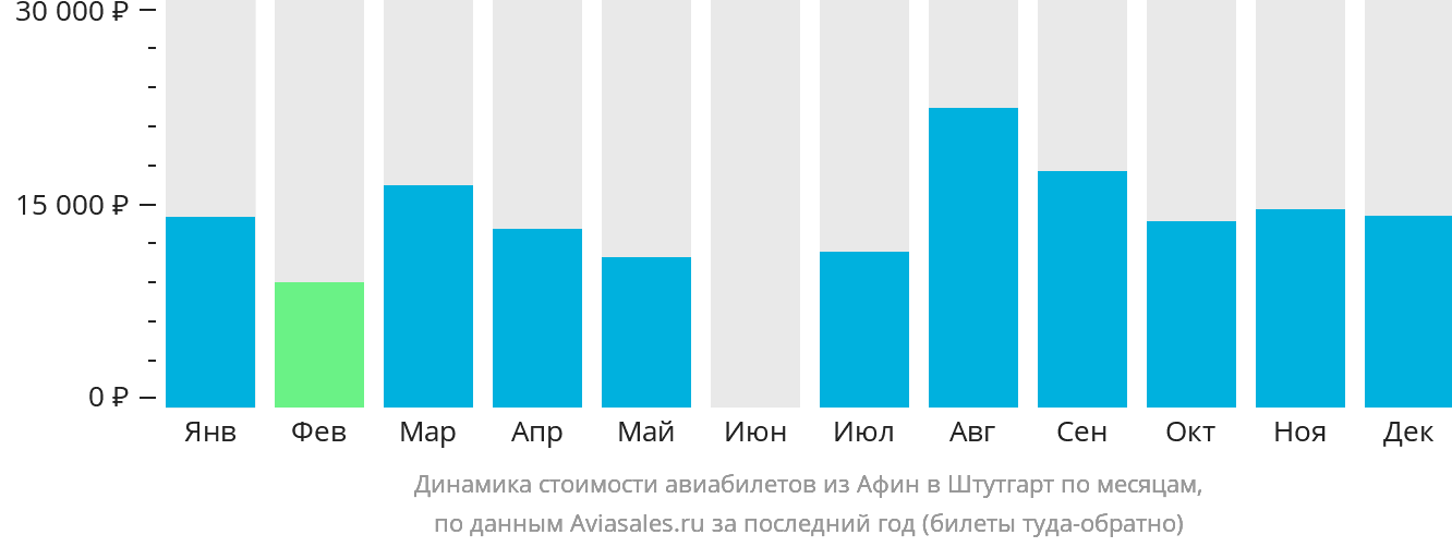 Динамика стоимости авиабилетов из Афин в Штутгарт по месяцам