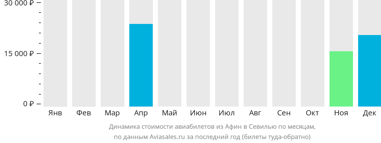 Динамика стоимости авиабилетов из Афин в Севилью по месяцам