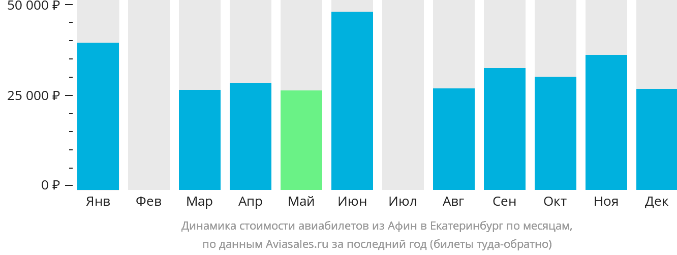 Динамика стоимости авиабилетов из Афин в Екатеринбург по месяцам