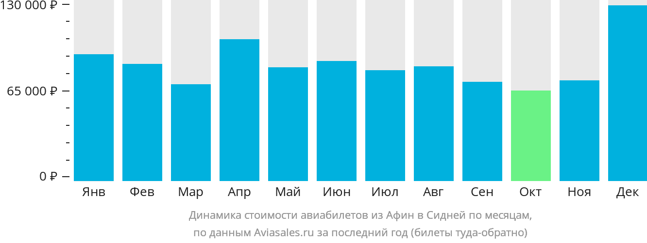 Динамика стоимости авиабилетов из Афин в Сидней по месяцам