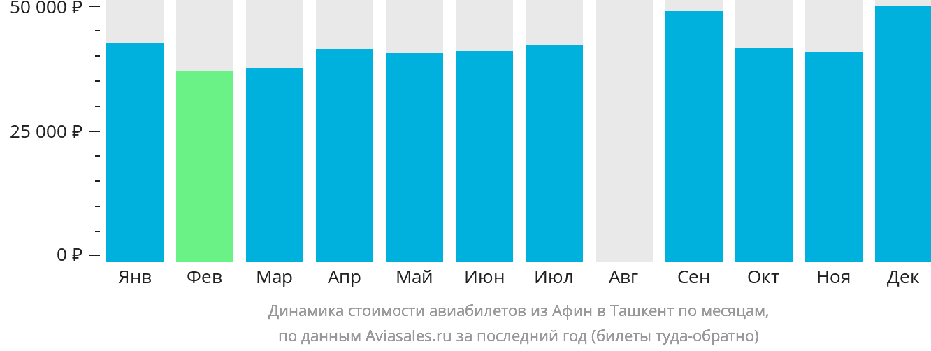 Динамика стоимости авиабилетов из Афин в Ташкент по месяцам