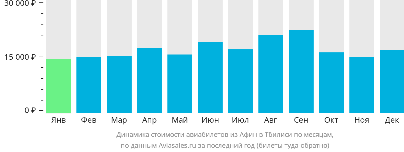 Динамика стоимости авиабилетов из Афин в Тбилиси по месяцам