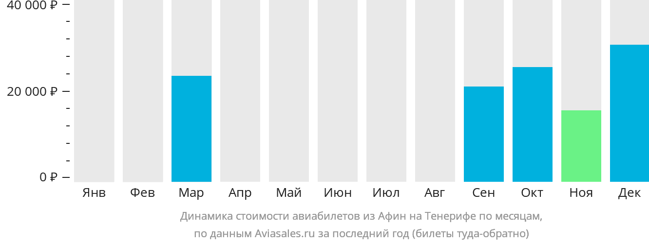 Динамика стоимости авиабилетов из Афин на Тенерифе по месяцам
