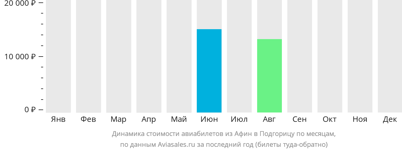 Динамика стоимости авиабилетов из Афин в Подгорицу по месяцам