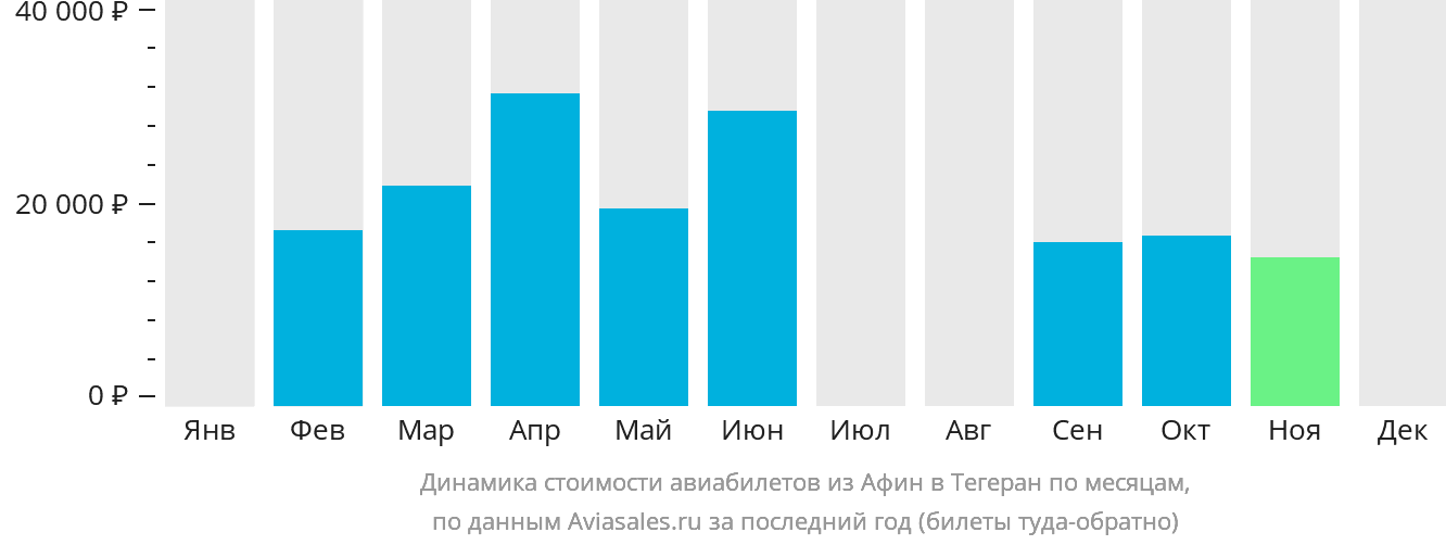 Динамика стоимости авиабилетов из Афин в Тегеран по месяцам