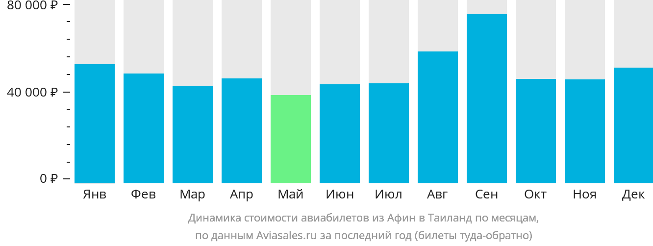 Динамика стоимости авиабилетов из Афин в Таиланд по месяцам