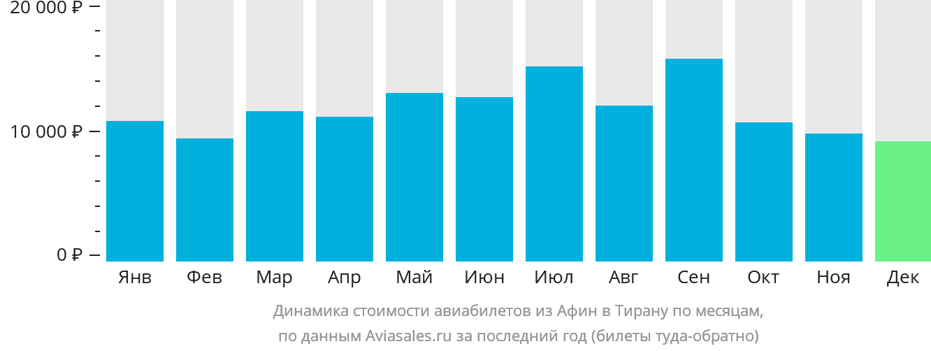 Динамика стоимости авиабилетов из Афин в Тирану по месяцам