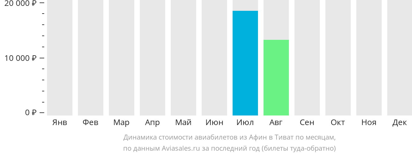 Динамика стоимости авиабилетов из Афин в Тиват по месяцам