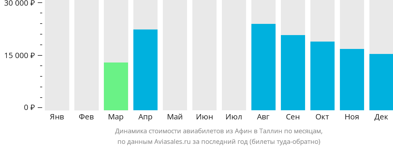 Динамика стоимости авиабилетов из Афин в Таллин по месяцам