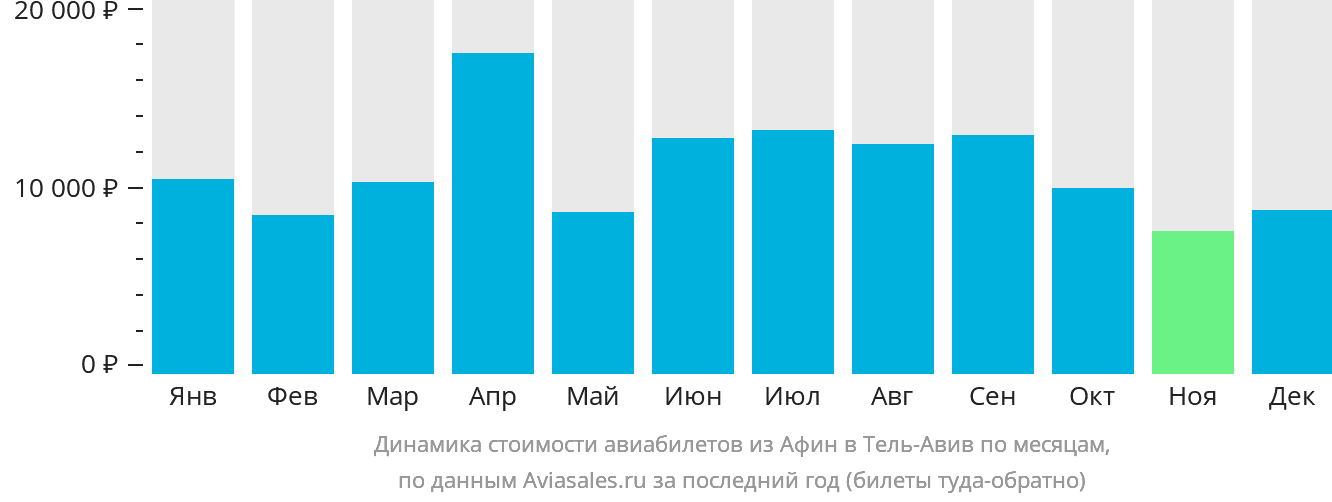 Динамика стоимости авиабилетов из Афин в Тель-Авив по месяцам