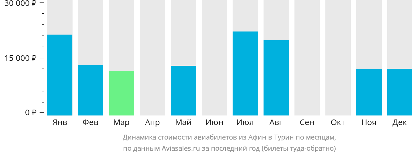 Динамика стоимости авиабилетов из Афин в Турин по месяцам