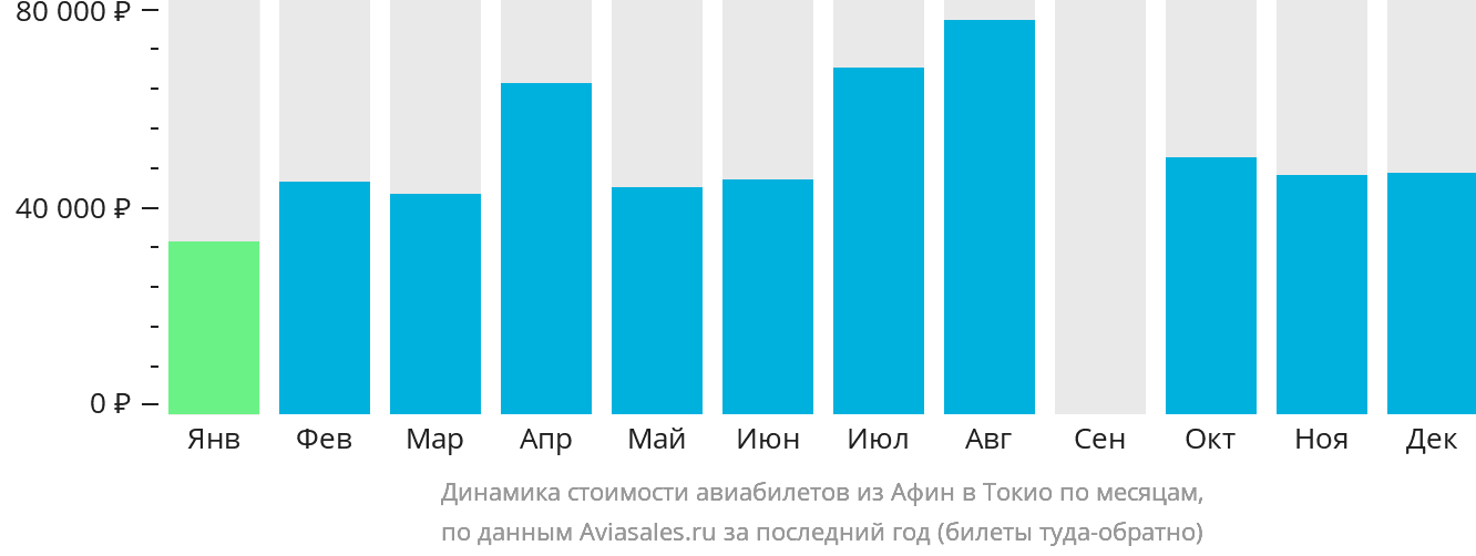 Динамика стоимости авиабилетов из Афин в Токио по месяцам