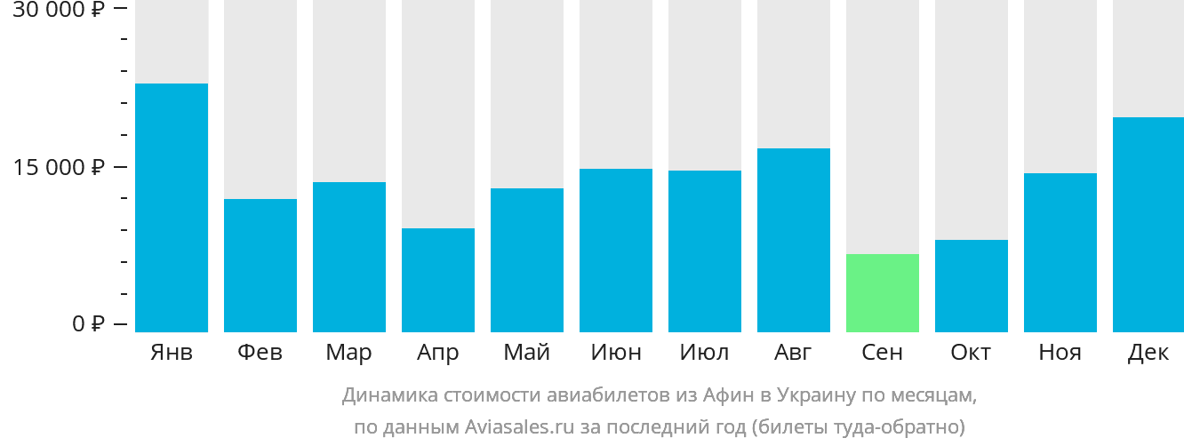 Динамика стоимости авиабилетов из Афин в Украину по месяцам