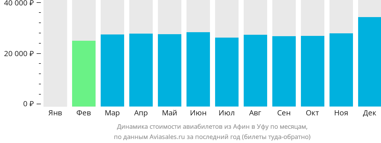 Динамика стоимости авиабилетов из Афин в Уфу по месяцам