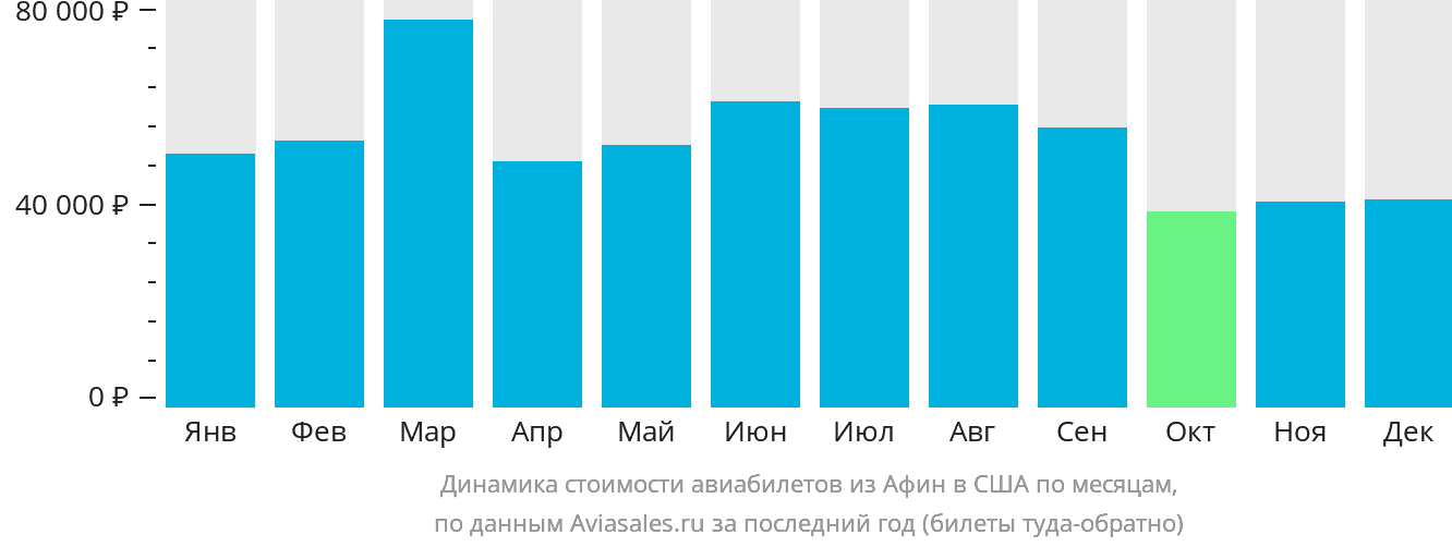 Динамика стоимости авиабилетов из Афин в США по месяцам