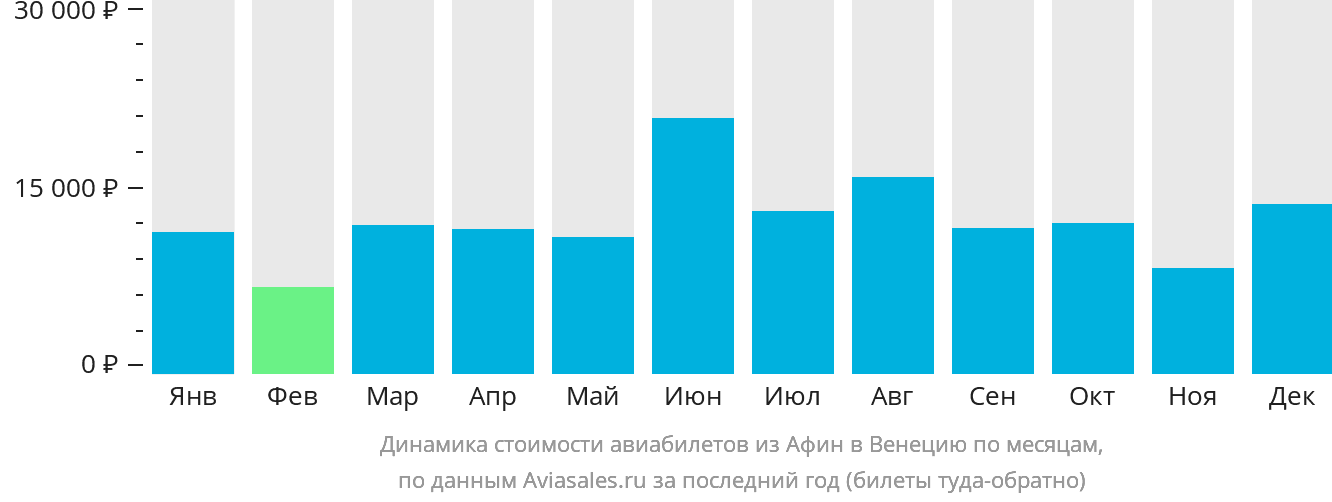 Динамика стоимости авиабилетов из Афин в Венецию по месяцам
