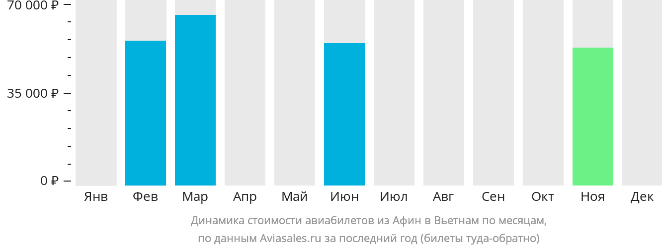 Динамика стоимости авиабилетов из Афин в Вьетнам по месяцам
