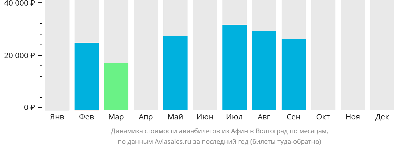 Динамика стоимости авиабилетов из Афин в Волгоград по месяцам