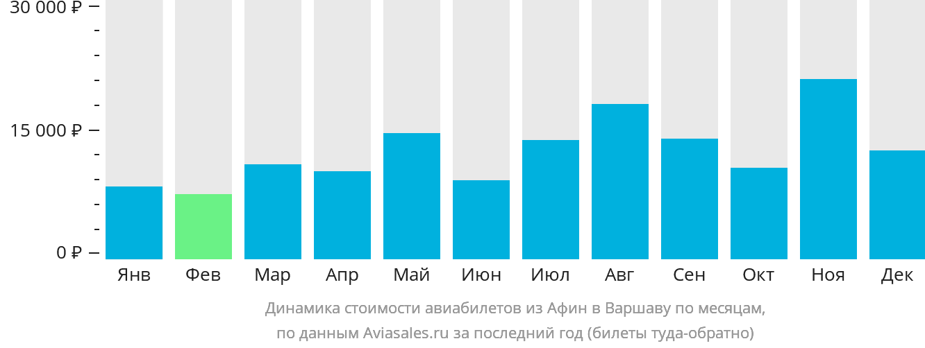 Динамика стоимости авиабилетов из Афин в Варшаву по месяцам