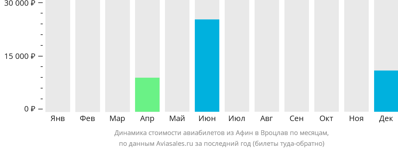 Динамика стоимости авиабилетов из Афин в Вроцлав по месяцам