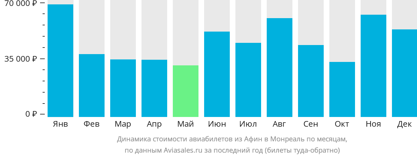 Динамика стоимости авиабилетов из Афин в Монреаль по месяцам