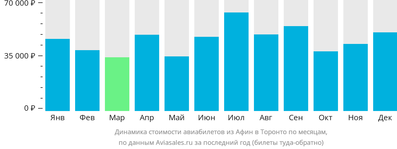 Динамика стоимости авиабилетов из Афин в Торонто по месяцам
