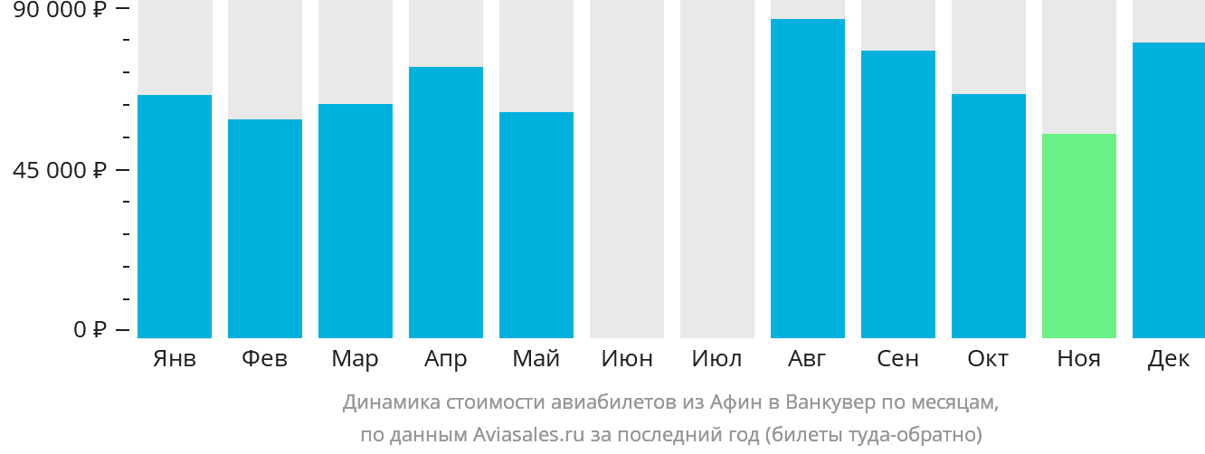Динамика стоимости авиабилетов из Афин в Ванкувер по месяцам