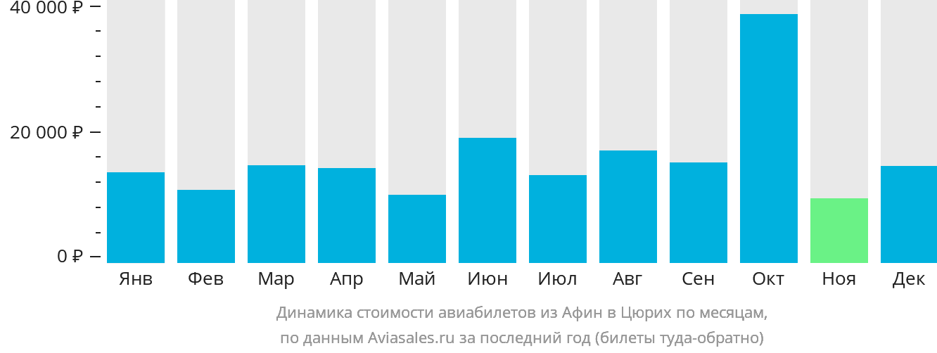 Динамика стоимости авиабилетов из Афин в Цюрих по месяцам