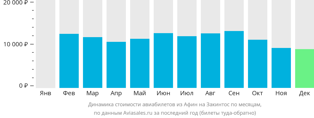 Динамика стоимости авиабилетов из Афин на Закинтос по месяцам