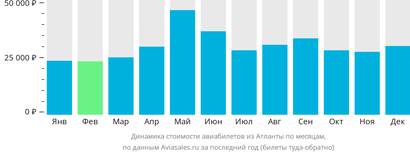 Динамика стоимости авиабилетов из Атланты по месяцам