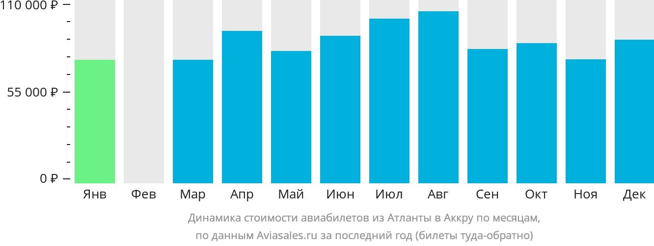 Динамика стоимости авиабилетов из Атланты в Аккру по месяцам