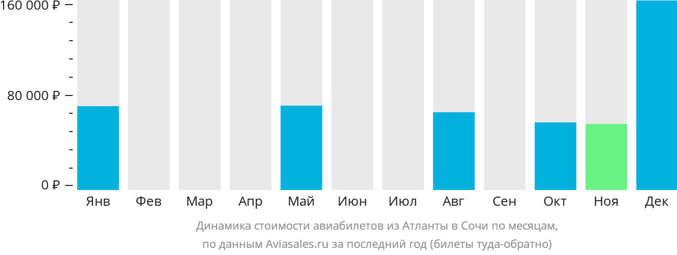 Динамика стоимости авиабилетов из Атланты в Сочи по месяцам