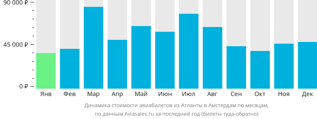 Динамика стоимости авиабилетов из Атланты в Амстердам по месяцам