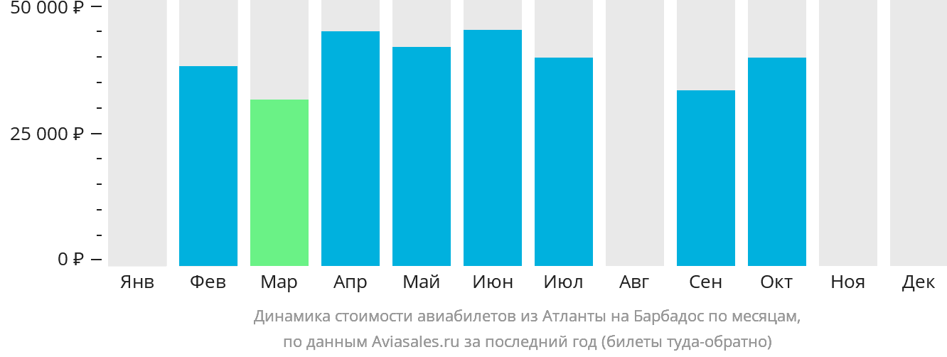 Динамика стоимости авиабилетов из Атланты на Барбадос по месяцам