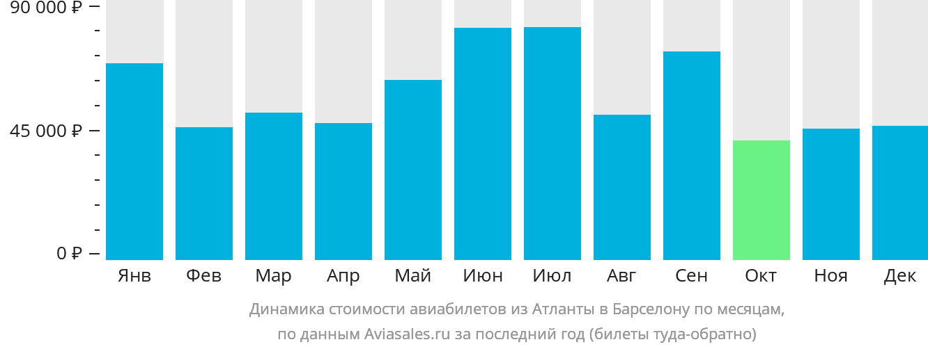 Динамика стоимости авиабилетов из Атланты в Барселону по месяцам