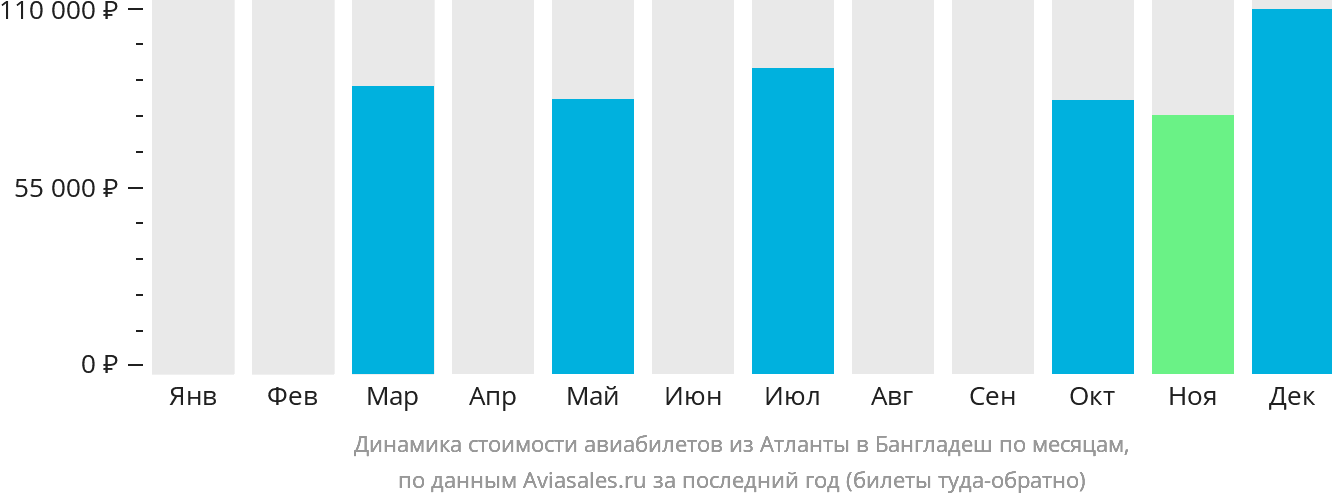 Динамика стоимости авиабилетов из Атланты в Бангладеш по месяцам