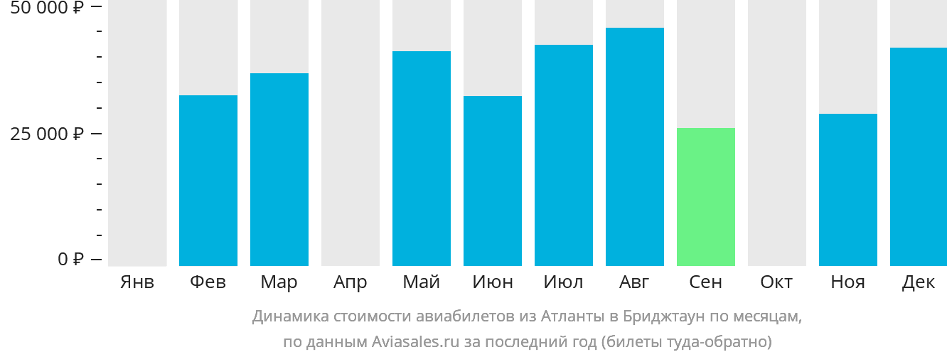 Динамика стоимости авиабилетов из Атланты в Бриджтаун по месяцам