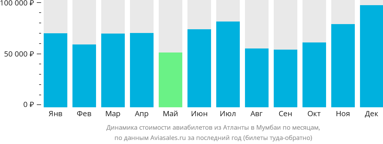 Динамика стоимости авиабилетов из Атланты в Мумбаи по месяцам