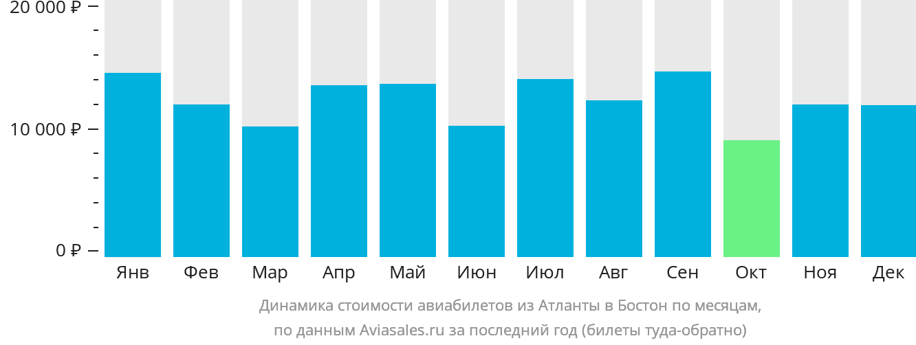 Динамика стоимости авиабилетов из Атланты в Бостон по месяцам