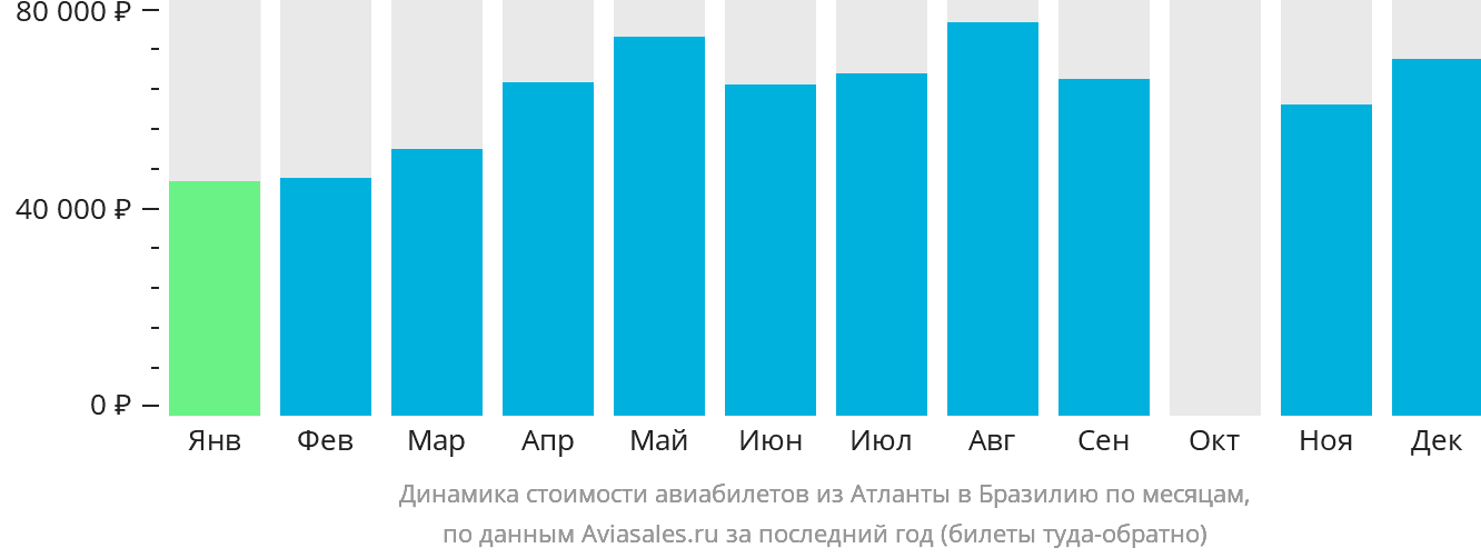 Динамика стоимости авиабилетов из Атланты в Бразилию по месяцам