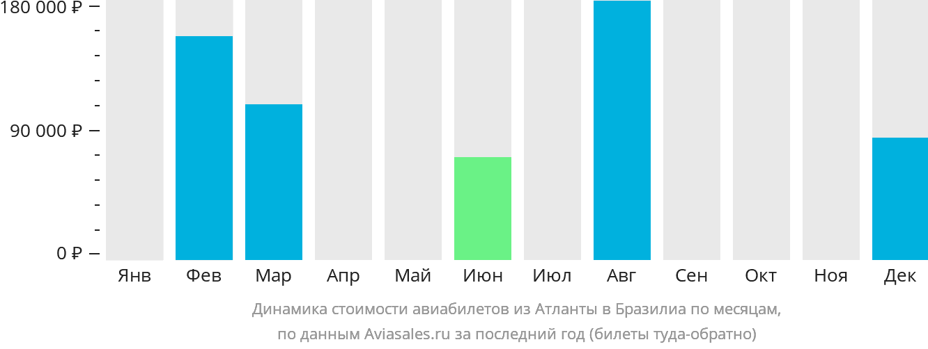 Динамика стоимости авиабилетов из Атланты в Бразилиа по месяцам