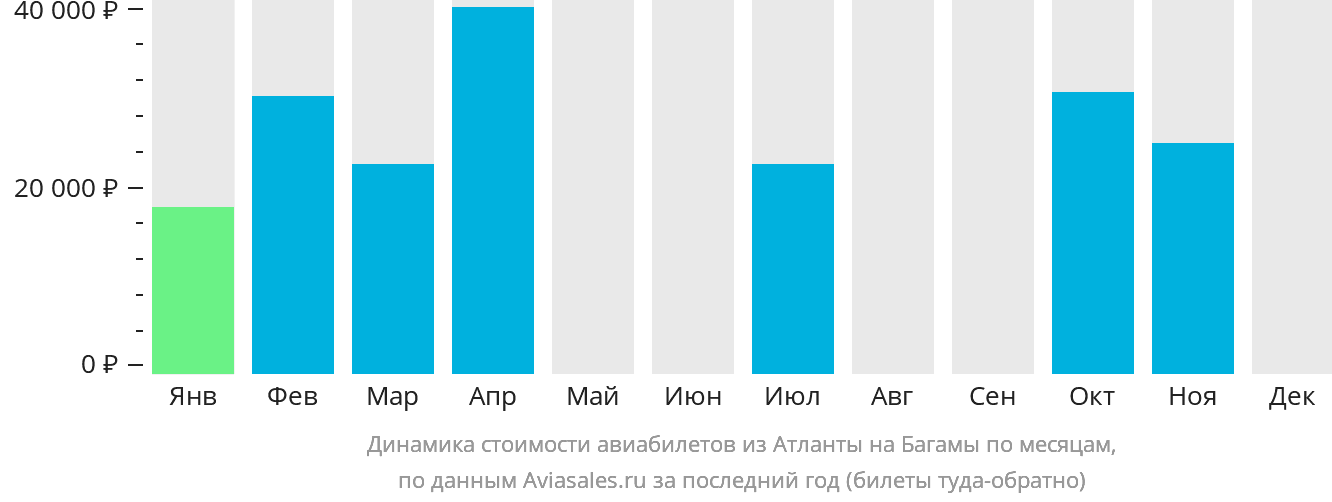 Динамика стоимости авиабилетов из Атланты на Багамы по месяцам