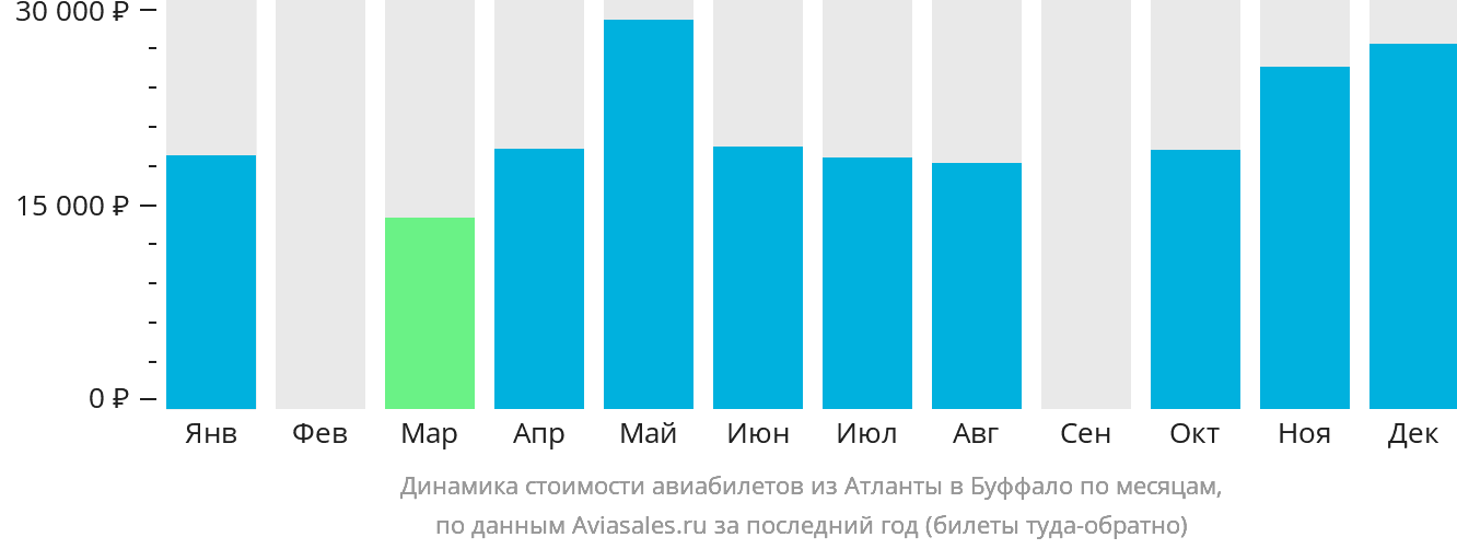 Динамика стоимости авиабилетов из Атланты в Буффало по месяцам