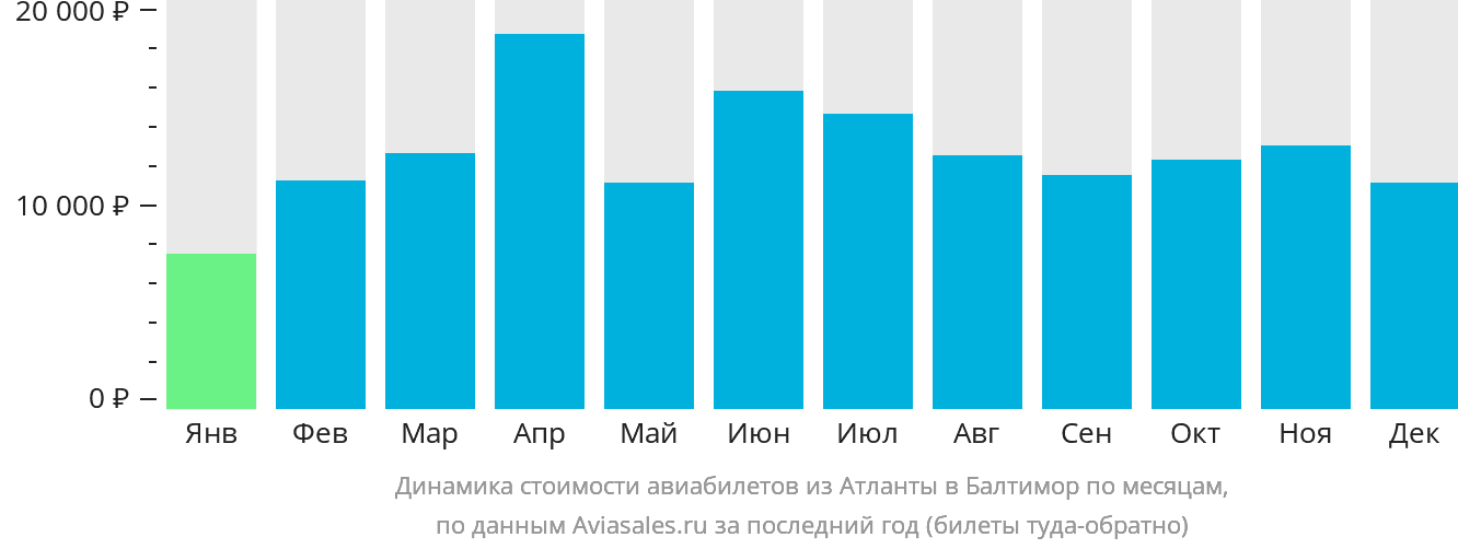 Динамика стоимости авиабилетов из Атланты в Балтимор по месяцам