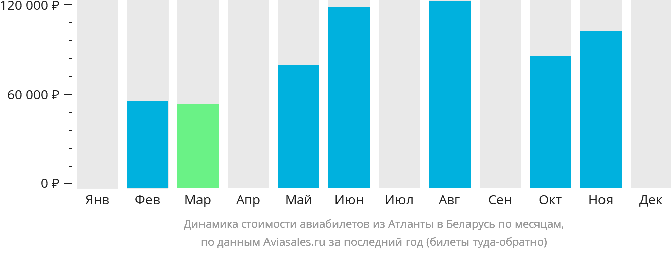 Динамика стоимости авиабилетов из Атланты в Беларусь по месяцам