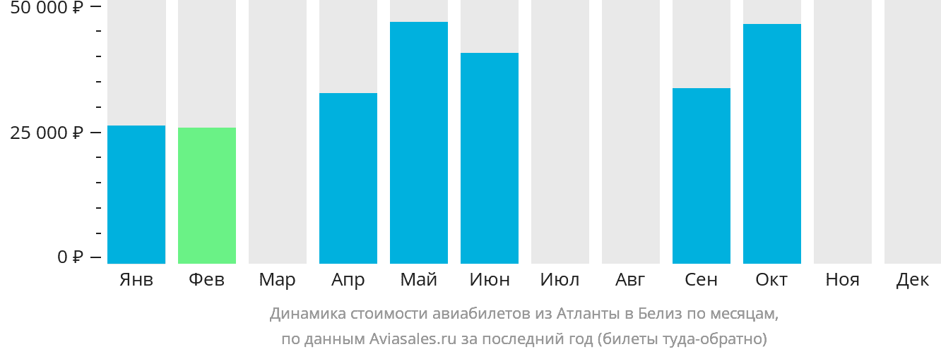 Динамика стоимости авиабилетов из Атланты в Белиз-Сити по месяцам