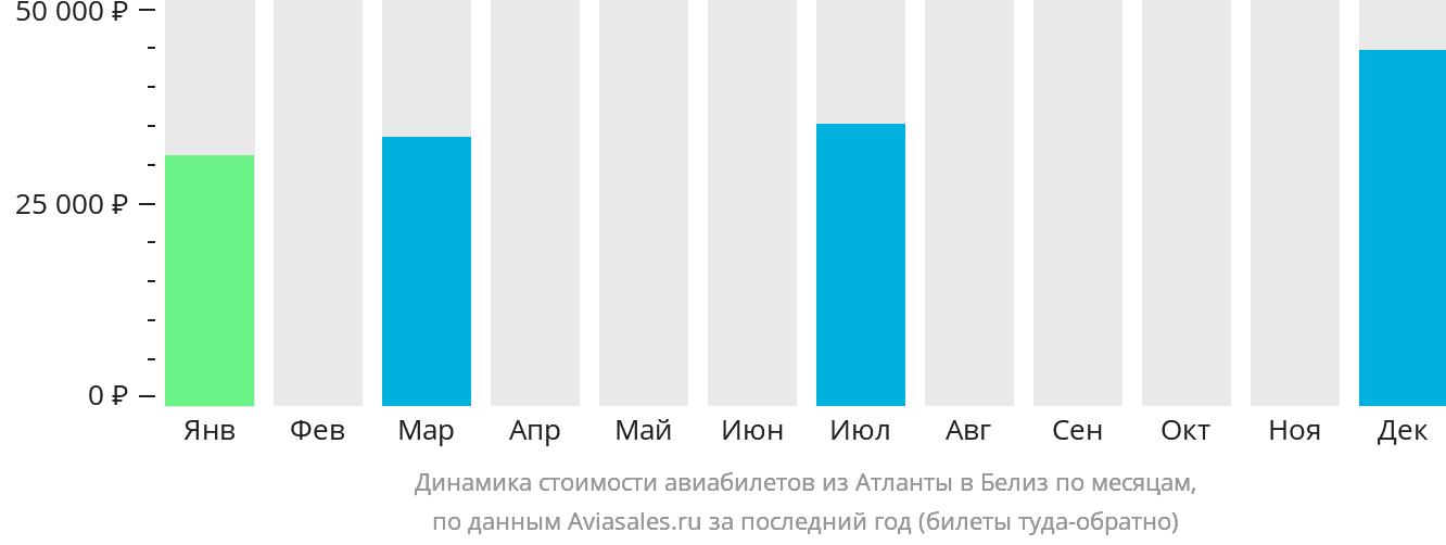 Динамика стоимости авиабилетов из Атланты в Белиз по месяцам