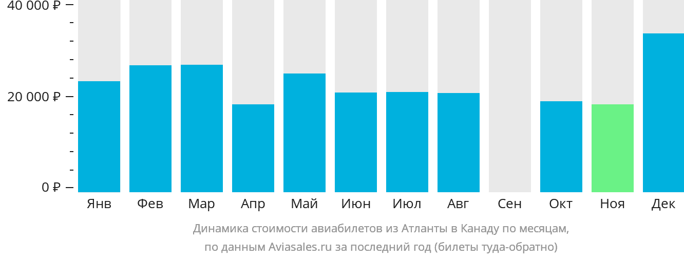 Динамика стоимости авиабилетов из Атланты в Канаду по месяцам